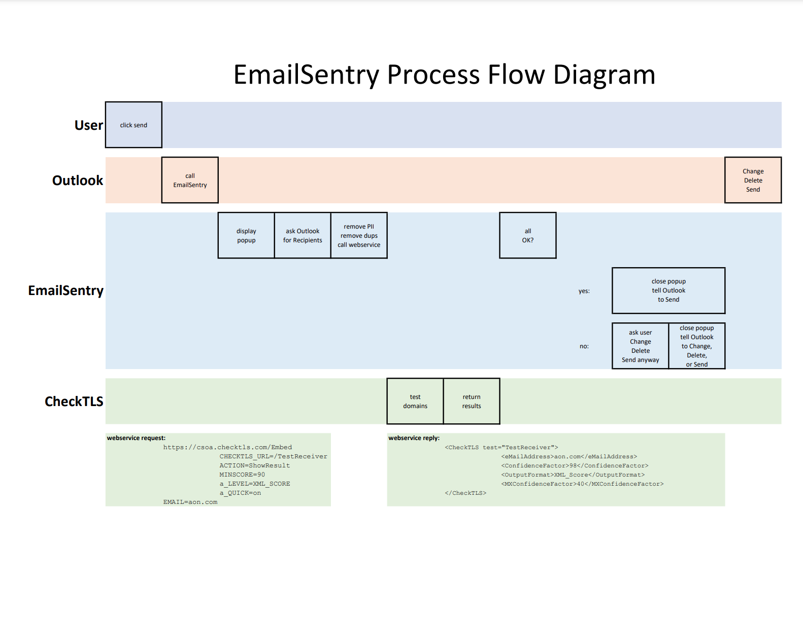 EmailSentry Process Flow Diagram